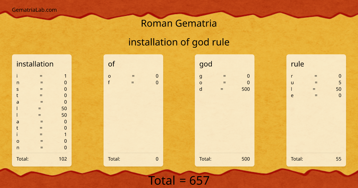installation of god rule in roman Gematria